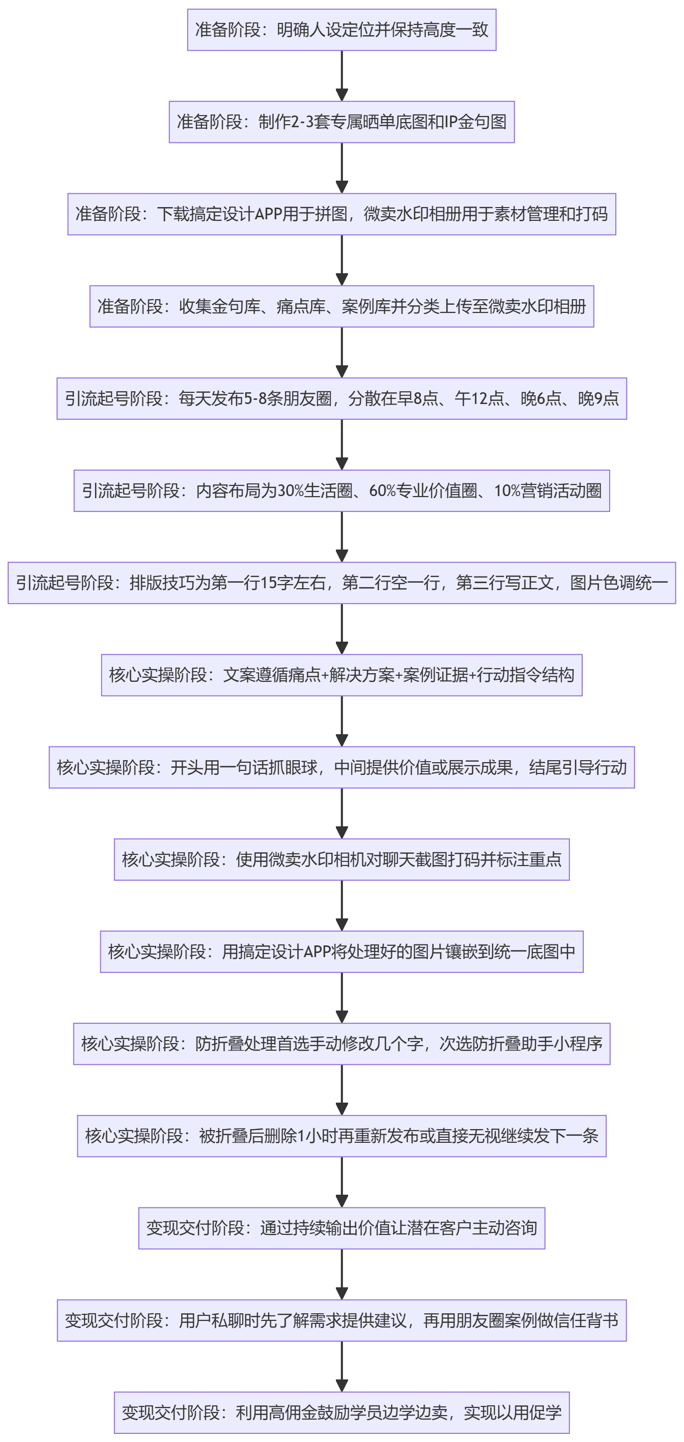 SOP执行流程图